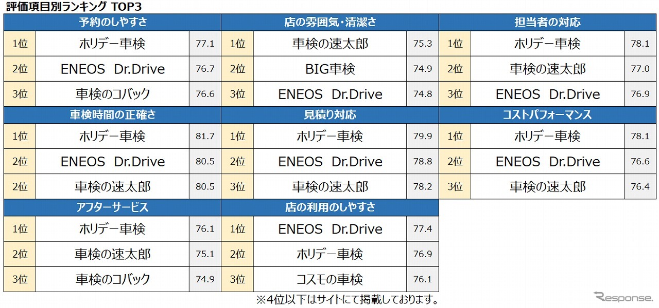 評価項目別ランキング