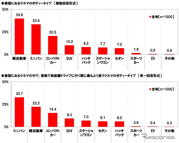 家庭にあるクルマのボディタイプ（上）/家庭にあるクルマの中で、家族で長距離ドライブに行く際に最もよく使うクルマのボディタイプ（下）