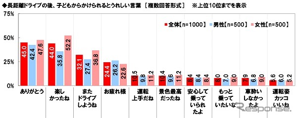 長距離ドライブの後、子どもからどのような言葉をかけられるとうれしいか