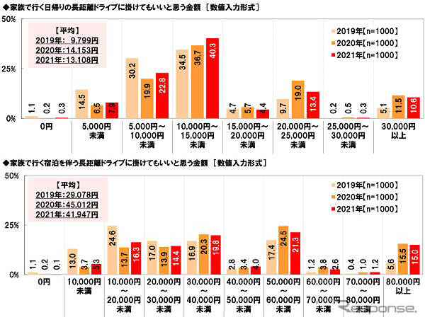 家族で行く長距離ドライブに掛ける予算の許容額