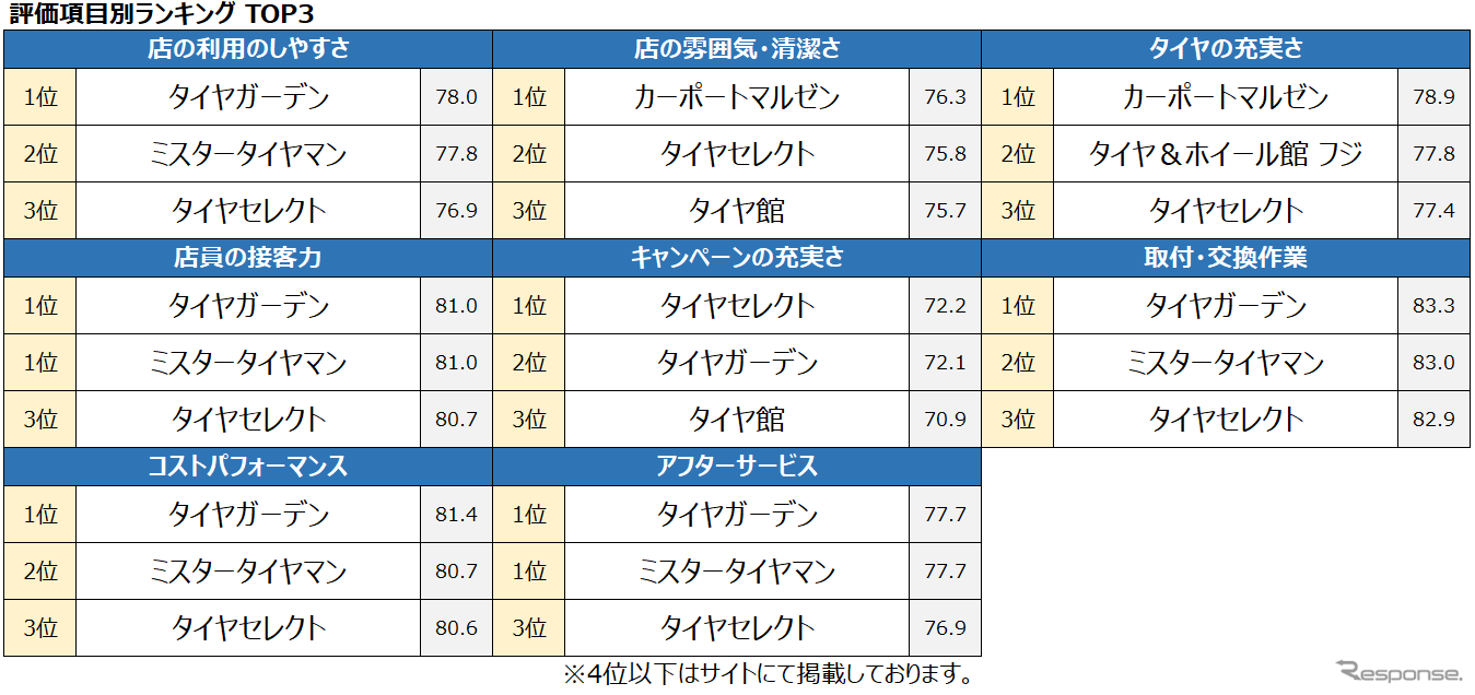 評価項目別ランキング