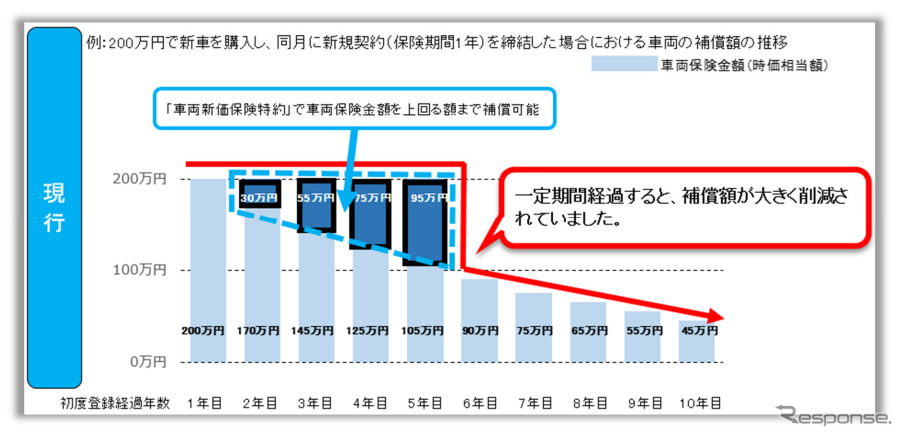 新特約発売前後の補償額のイメージ（現行）