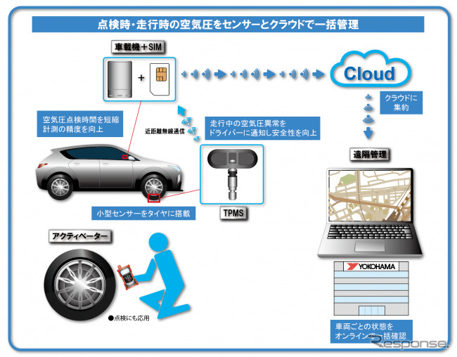 タイヤ空気圧の遠隔監視システム（TPRS）の実証実験イメージ