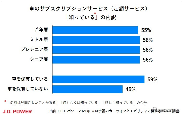 車のサブスクリプションサービス知っているの内訳