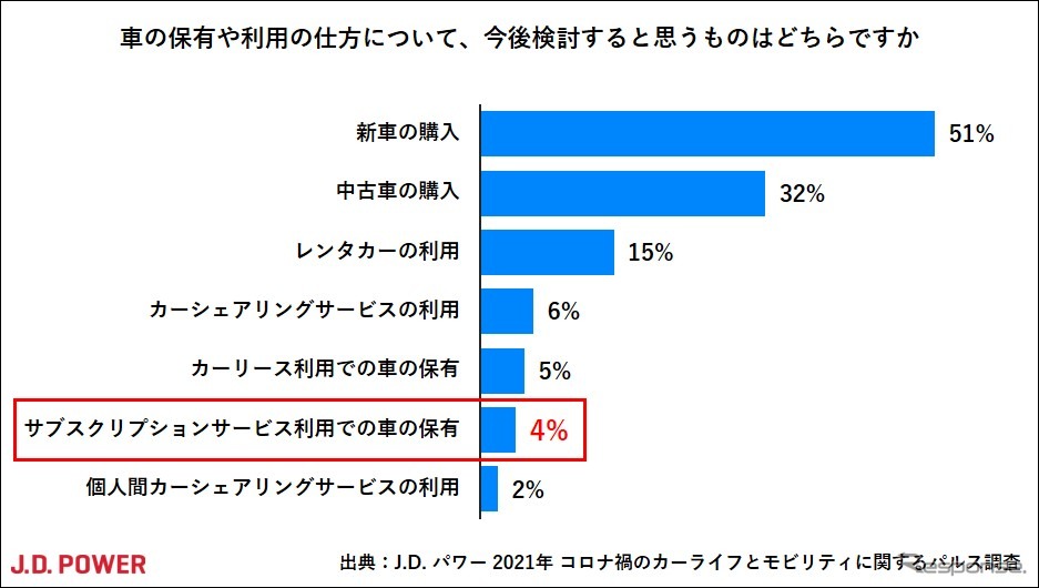 車の保有や利用の仕方について今後検討するもの