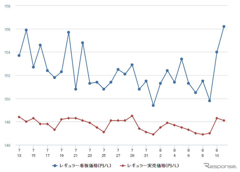 レギュラーガソリン実売価格（「e燃費」調べ）