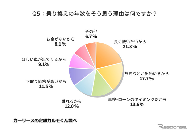 乗り換えの年数をそう思う理由は何ですか？