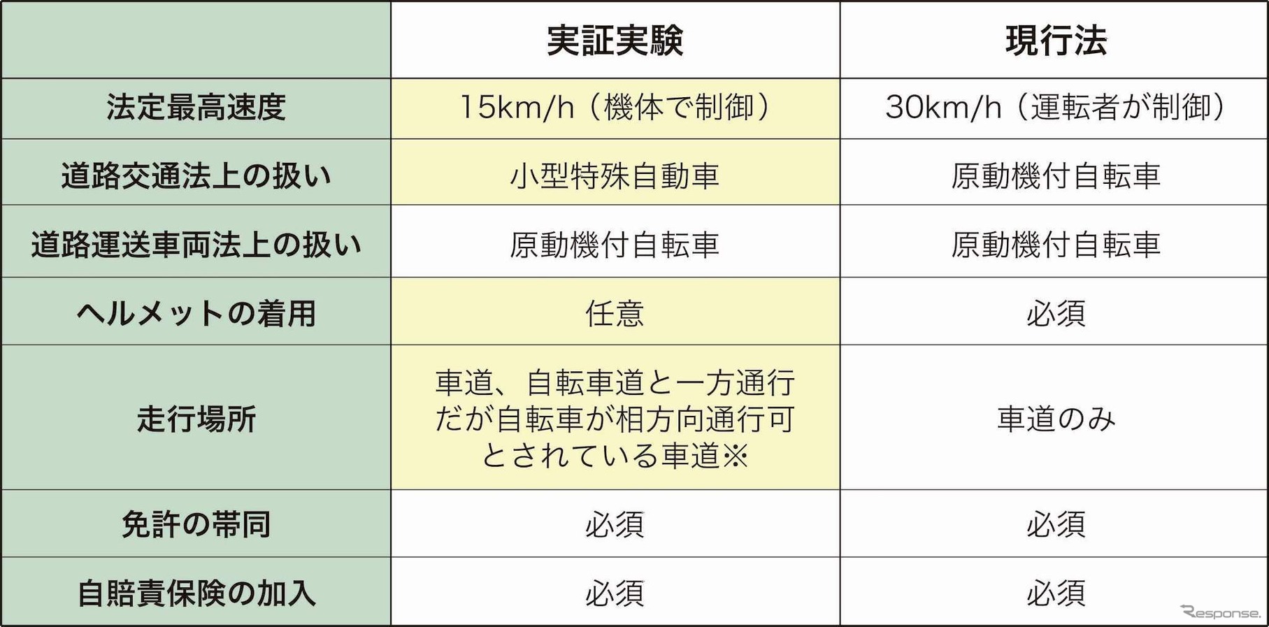 特例措置内容　※普通自転車専用通行帯（自転車レーン）についてはエリア内にないため対象外。一方通行だが自転車が双方通行可とされている車道については、今回は自主規制で走行禁止。また、片側2車線以上の道路も、同じく自主規制で走行禁止としている。