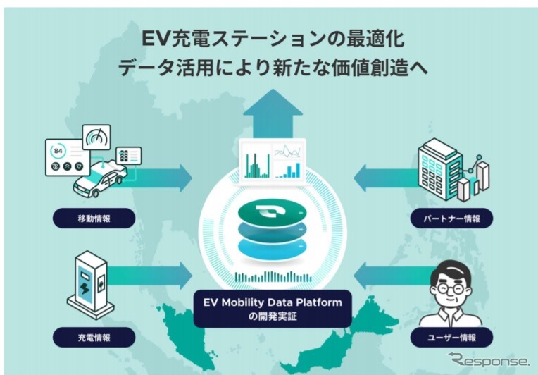 「EV モビリティデータプラットフォーム」の開発実証のイメージ