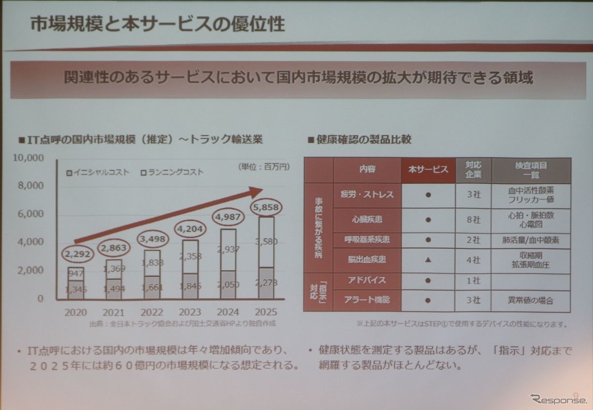 拡大が予想されるIT点呼市場