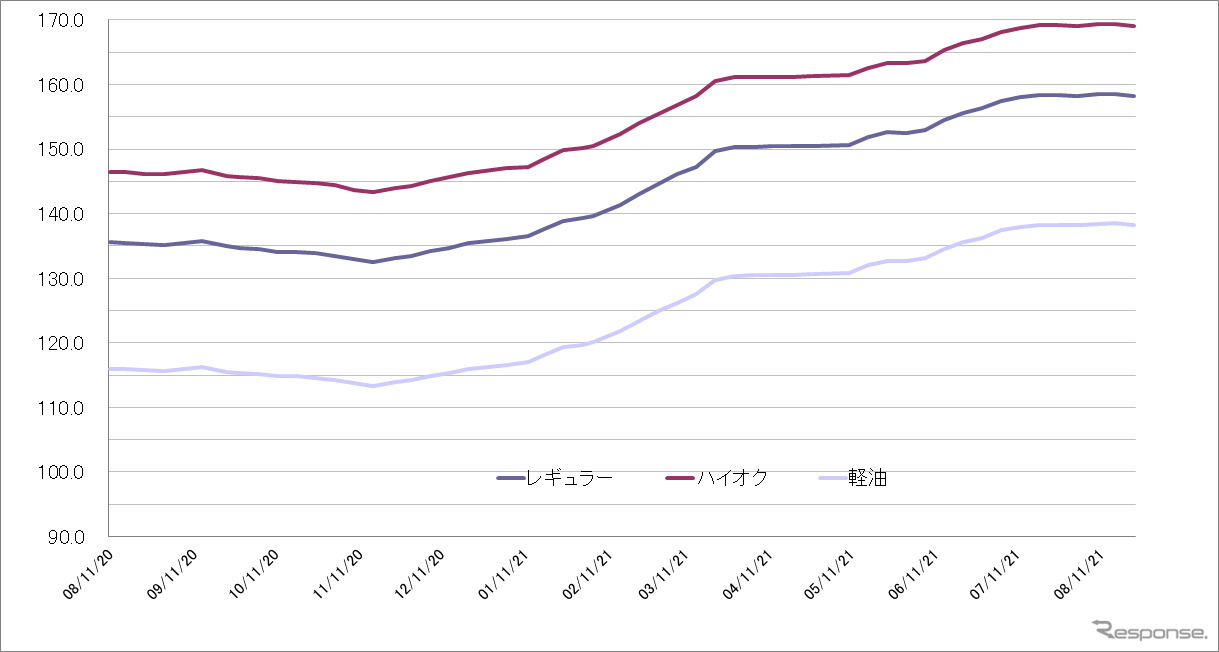 給油所のガソリン小売価格推移（資源エネルギー庁の発表をもとにレスポンス編集部でグラフ作成）