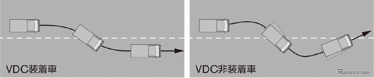 VDC（ビークルダイナミクスコントロール）