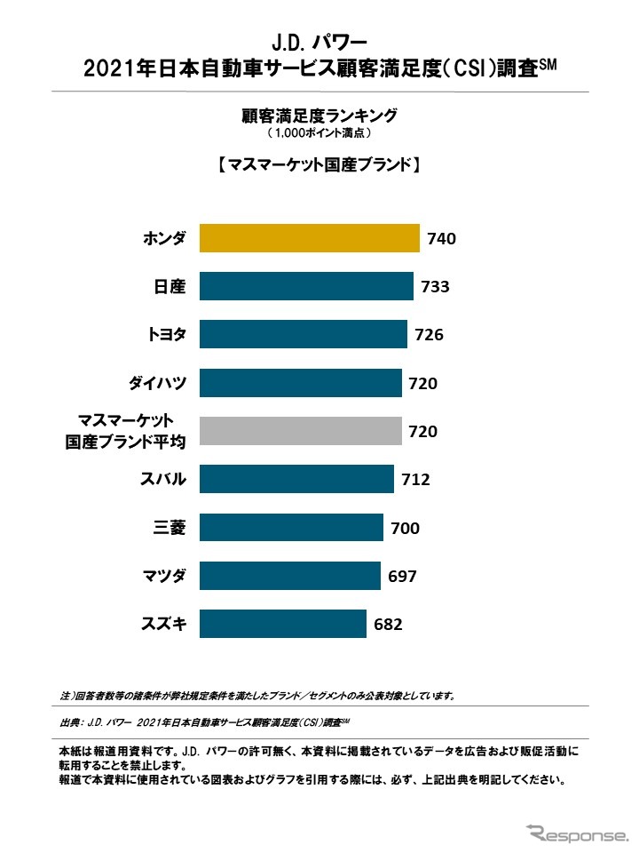 2021年日本自動車サービス満足度調査 顧客満足度ランキング（マスマーケット国産ブランド）