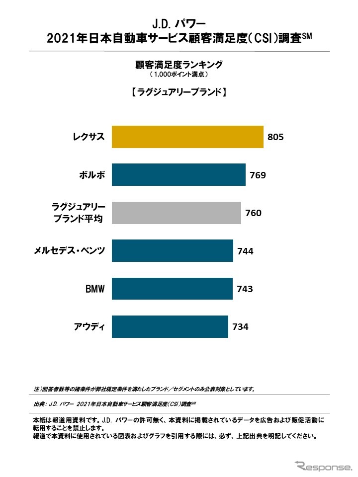 2021年日本自動車サービス満足度調査 顧客満足度ランキング（ラグジュアリーブランド）