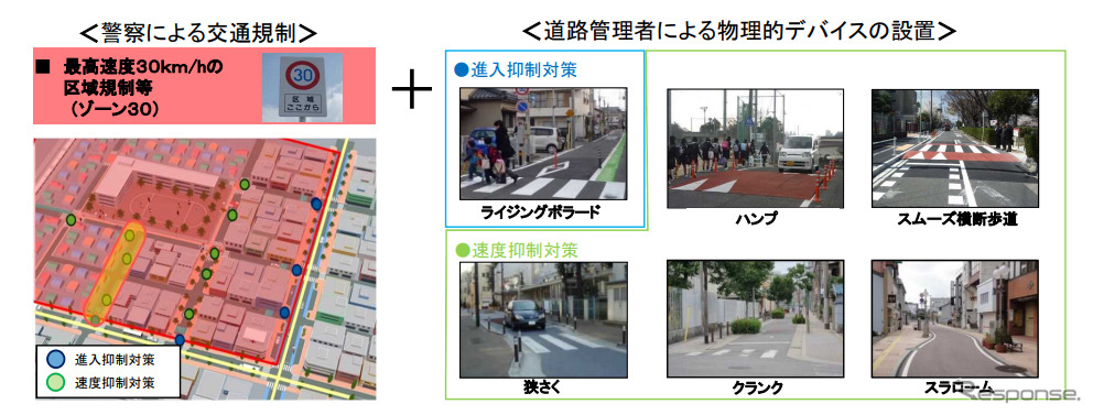 ゾーン30プラス