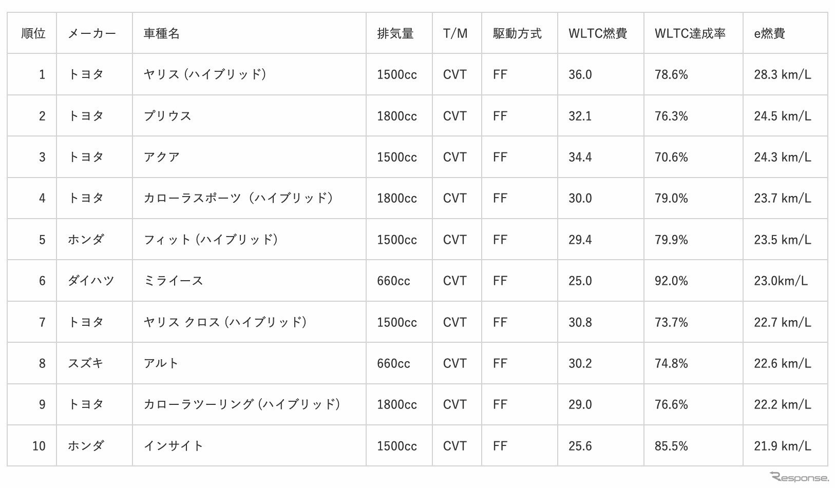 総合部門ランキング