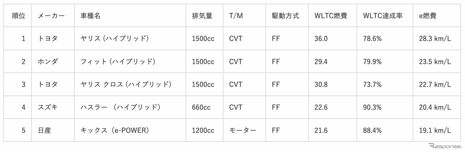 新型車部門ランキング
