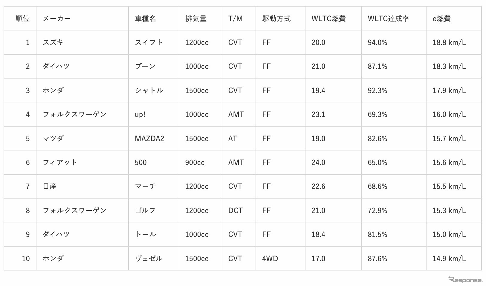 ガソリン車部門ランキング