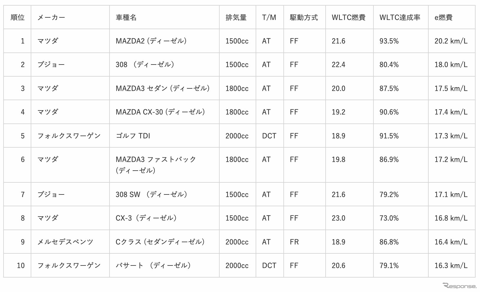 ディーゼル車部門ランキング