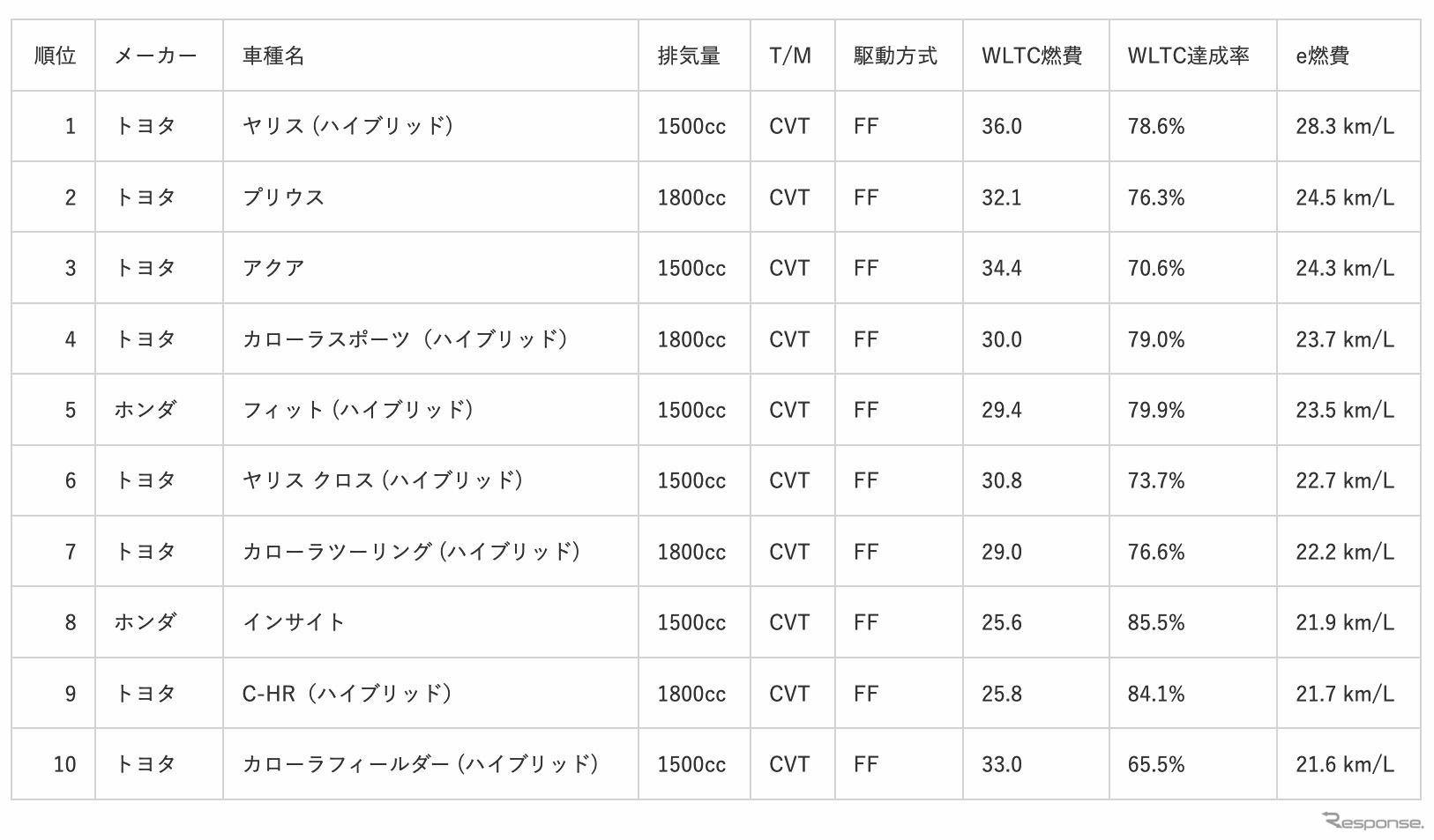 ハイブリッド車部門ランキング