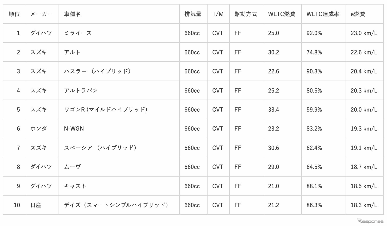 軽自動車部門ランキング