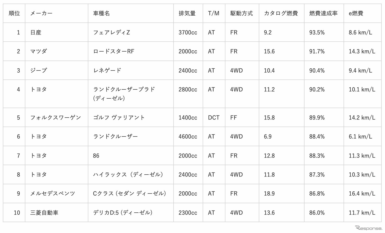 カタログ燃費達成率部門ランキング