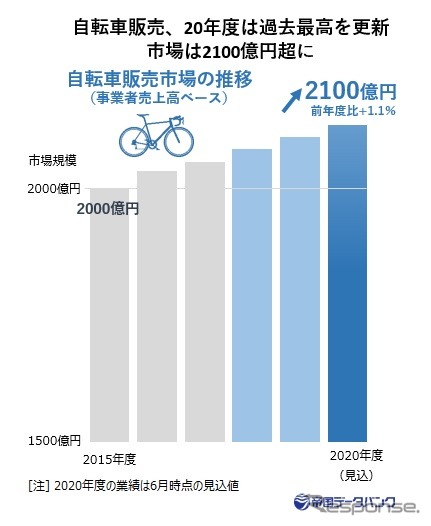 2020年度の自転車販売市場は2100億円超となり、過去最高