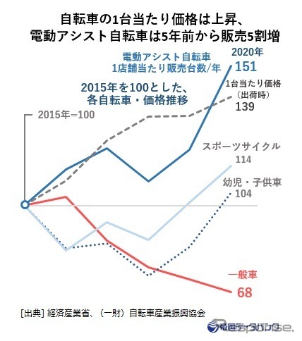 1台あたりの価格は上昇。電動自転車の販売台数は5年前から50割増