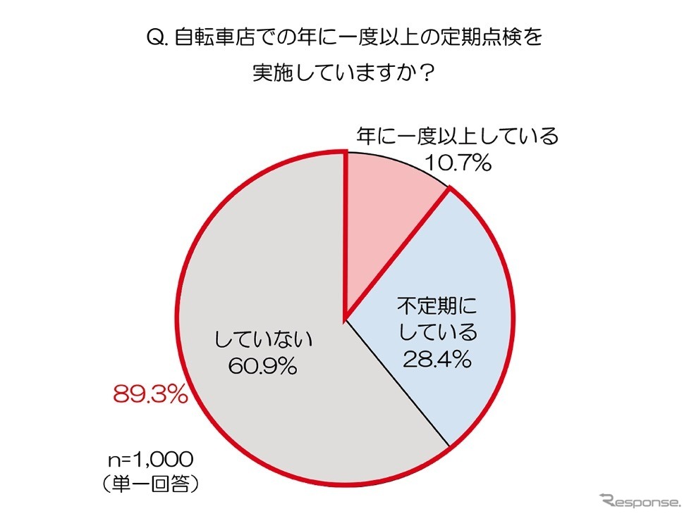 自転車店で年に一度以上の定期点検を実施していますか。