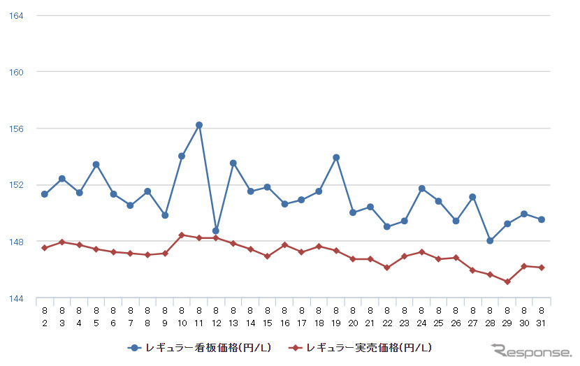 レギュラーガソリン実売価格（「e燃費」調べ）