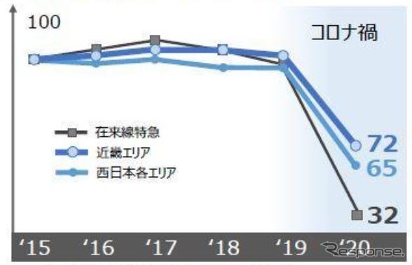 2015年度を100とした場合の、JR西日本における2020年度の利用推移。JR各社ともコロナ禍前の需要には戻らないと見ており、列車の減便や駅窓口の合理化など、事業の見直しを迫られている。