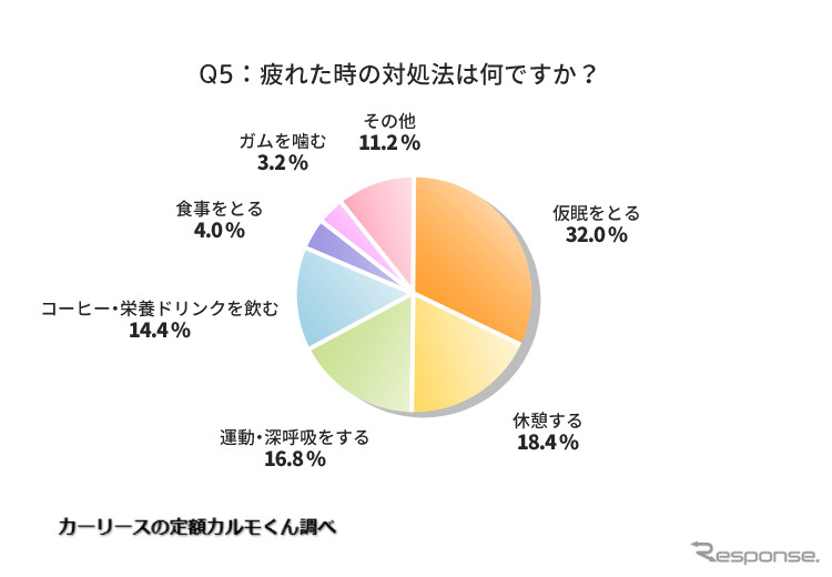 運転中、疲れないようにするためのアイテムは何ですか？