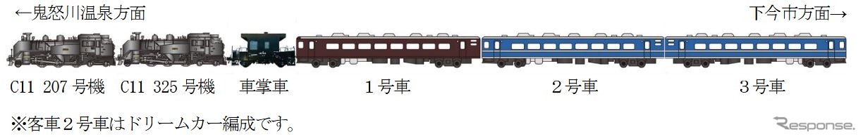 「SL大樹重連 乗り鉄＆撮り鉄満喫ツアー」の編成。募集人員と旅行代金は、2号車のドリームカーが40人・1万5800円、1・3号車の通常車両が100人・1万3800円。ファンクラブ会員先行予約はそれぞれ20人、40人。鬼怒川温泉駅ではSLの入換作業が行なわれるが、これに関するクイズが9月17～30日に応募箱に回答を投函する方法で行なわれる。
