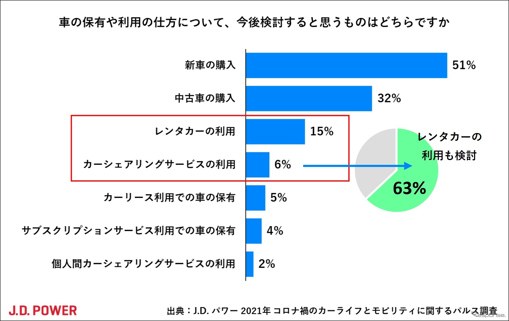 車の保有や利用の仕方について今後検討するもの