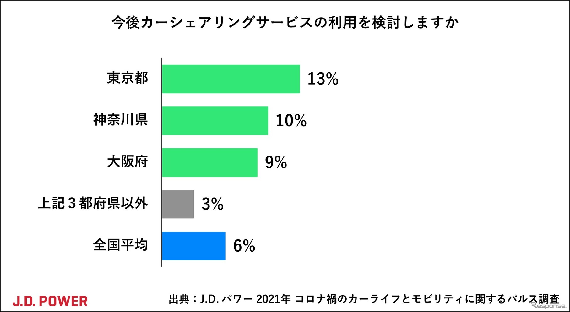 今後、カーシェアリングサービスの利用を検討するか