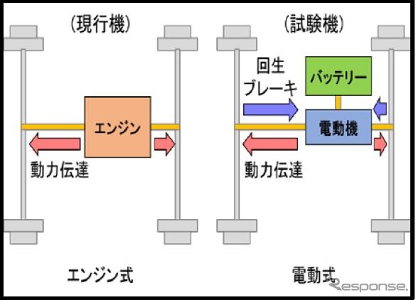 ガソリンエンジンによる従来の軌道自転車（左）と電動式軌道自転車（右）の違い。電動式は制動時に発生するエネルギーを駆動力に活用できる点が画期的だ。