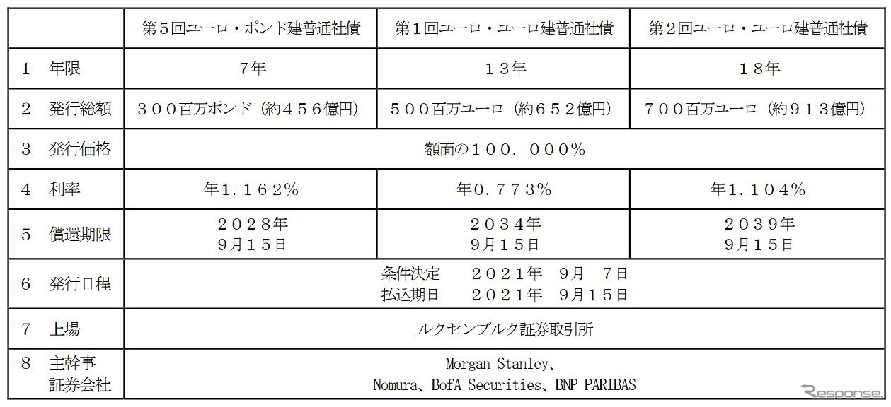 外債発行の概要。