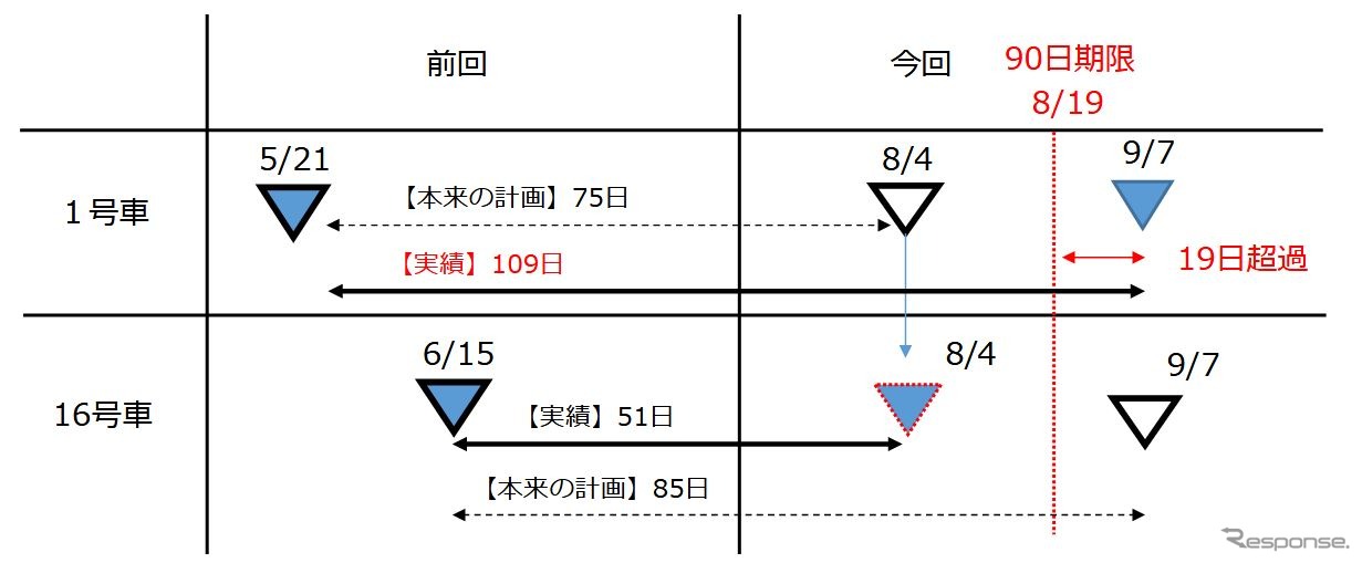 検査ミスの状況。検査期限が9月7日だった16号車の検査が8月4日に実施済みとなっていたことを担当社員が不審に思い、ミスが発覚したという。