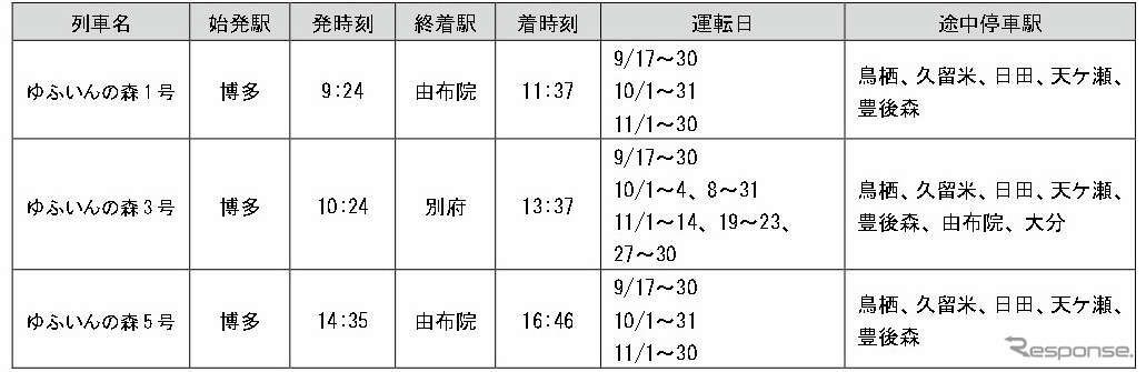 運転計画：博多⇒由布院・別府