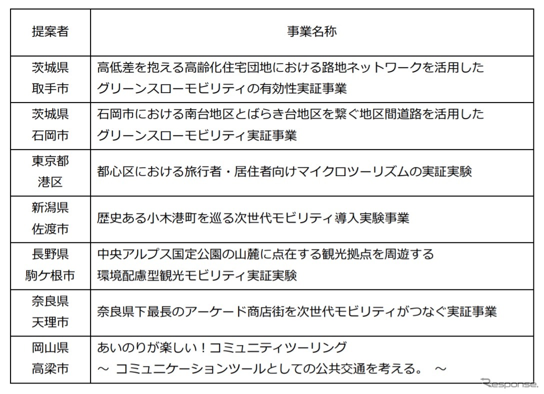 2021年度に実証調査する地域