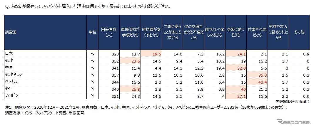 二輪車の購入理由