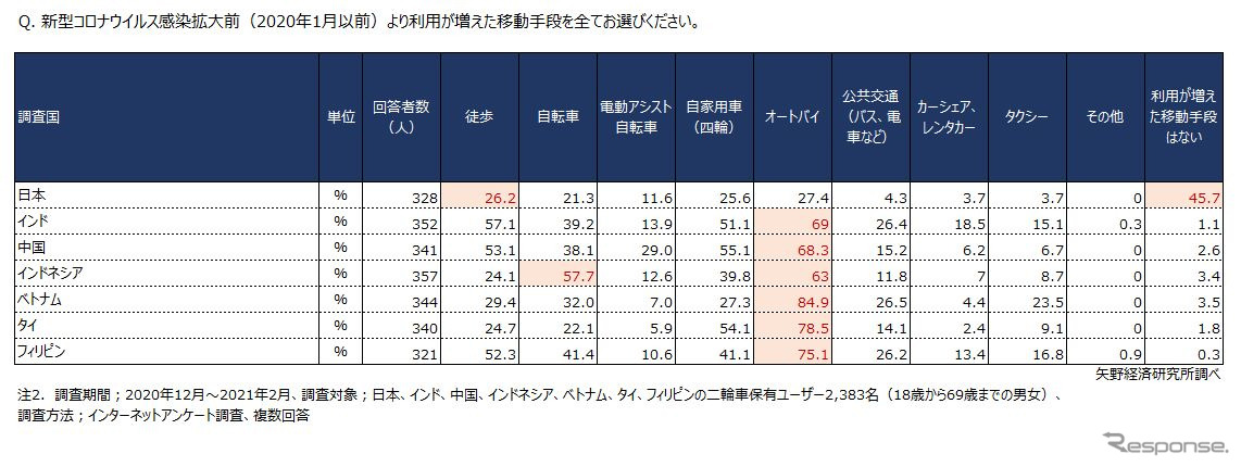 コロナ禍の移動手段の変化