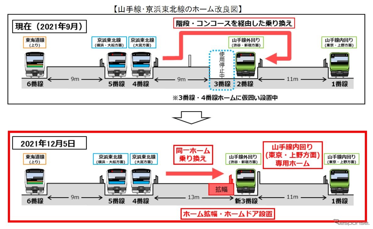 対面乗換えへ向けたホーム改良手順。実現すると現行の1・2番線ホームが山手線内回り専用となり混雑緩和が図られる。