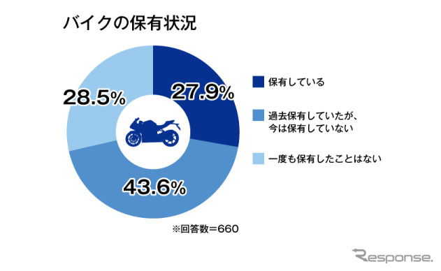 バイクの保有状況