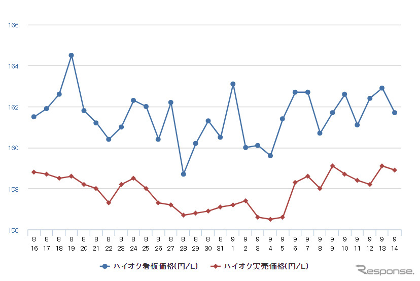 ハイオクガソリン実売価格（「e燃費」調べ）