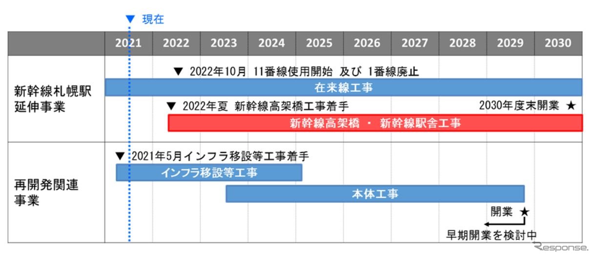 新幹線札幌駅関連の工事スケジュール。