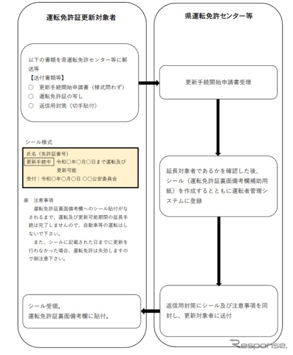 運転免許証の裏面備考欄に貼付するシールを用いた運転及び更新可能期間の指定措置の例