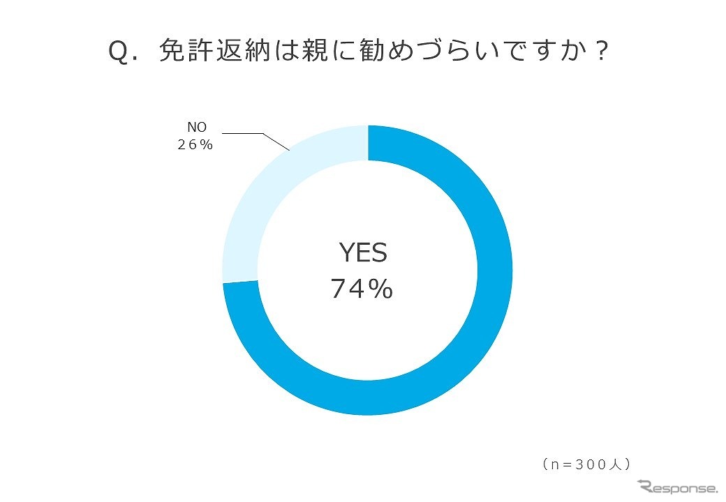 免許返納は親に勧めづらいか