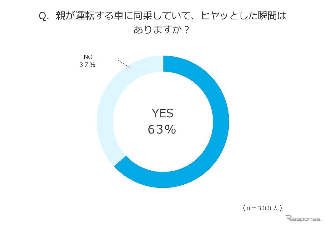 親が運転する車に同乗していてヒヤっとした瞬間があるか