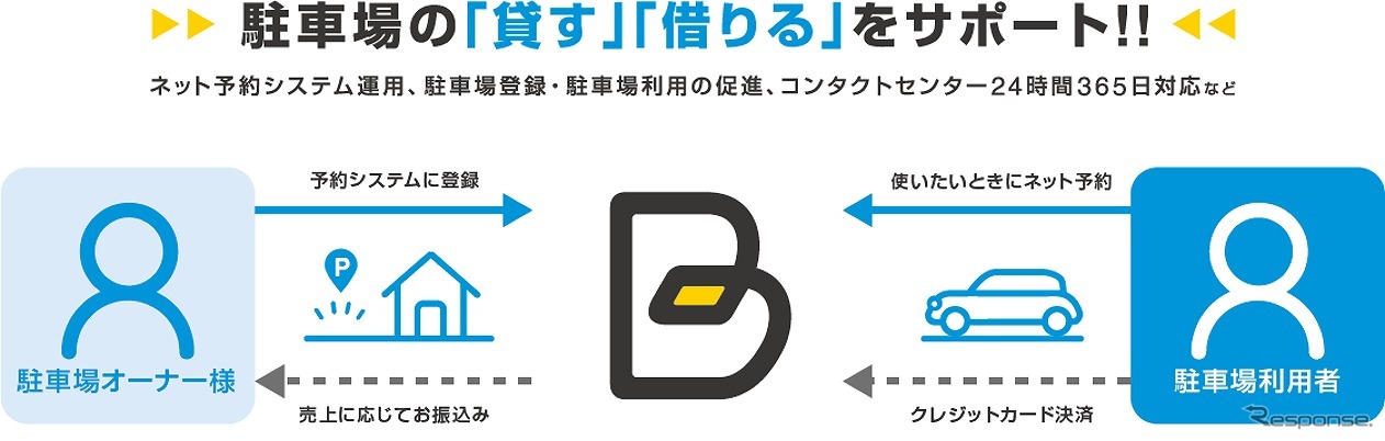 予約制駐車場「タイムズのB」概要